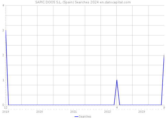 SAPIC DOOS S.L. (Spain) Searches 2024 