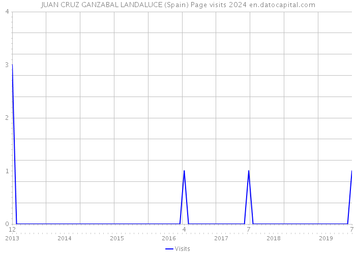 JUAN CRUZ GANZABAL LANDALUCE (Spain) Page visits 2024 