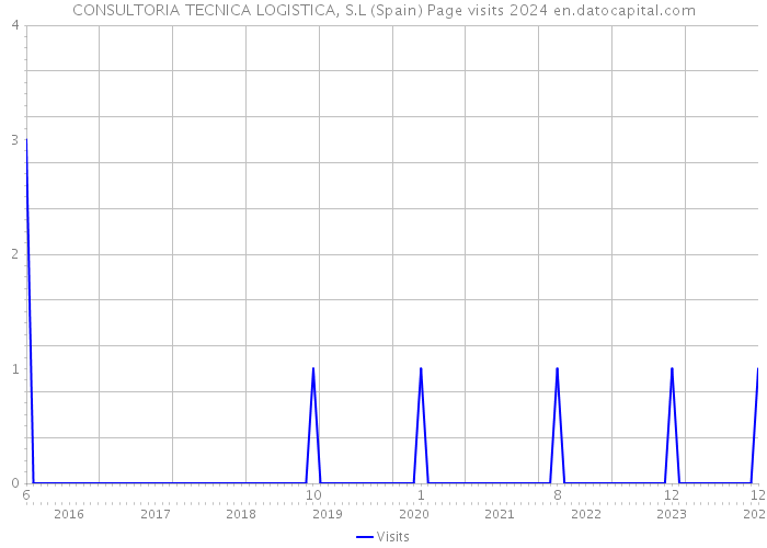 CONSULTORIA TECNICA LOGISTICA, S.L (Spain) Page visits 2024 