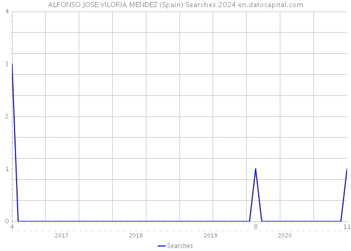 ALFONSO JOSE VILORIA MENDEZ (Spain) Searches 2024 