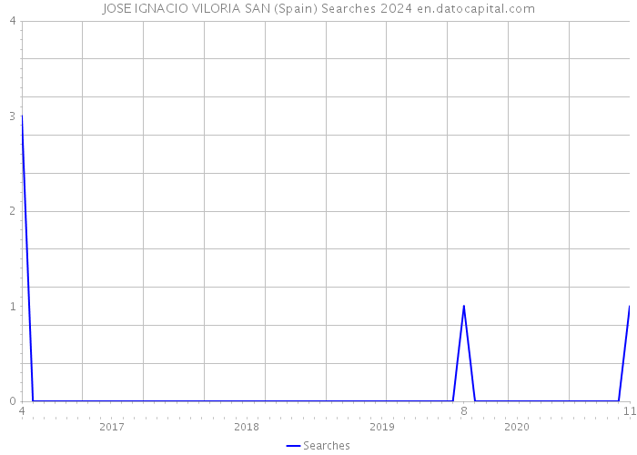 JOSE IGNACIO VILORIA SAN (Spain) Searches 2024 