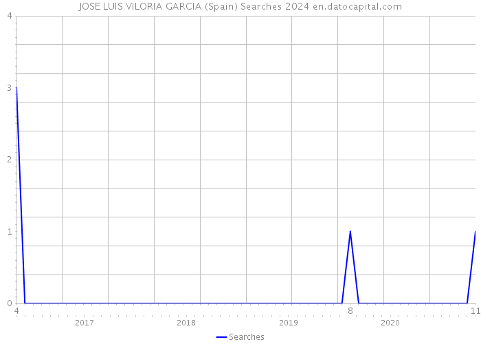 JOSE LUIS VILORIA GARCIA (Spain) Searches 2024 