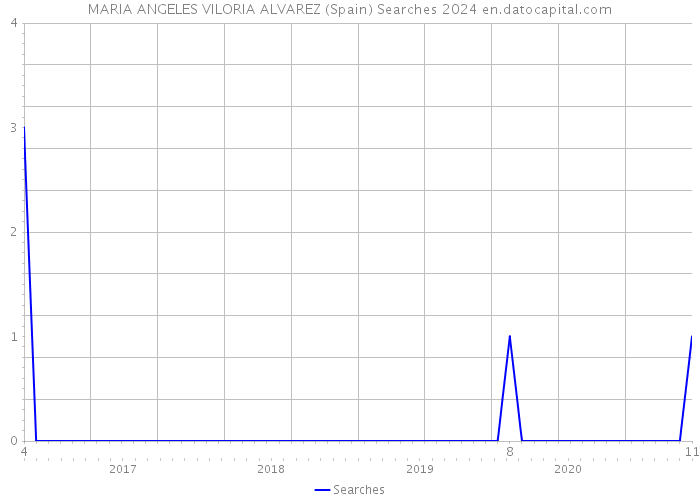 MARIA ANGELES VILORIA ALVAREZ (Spain) Searches 2024 