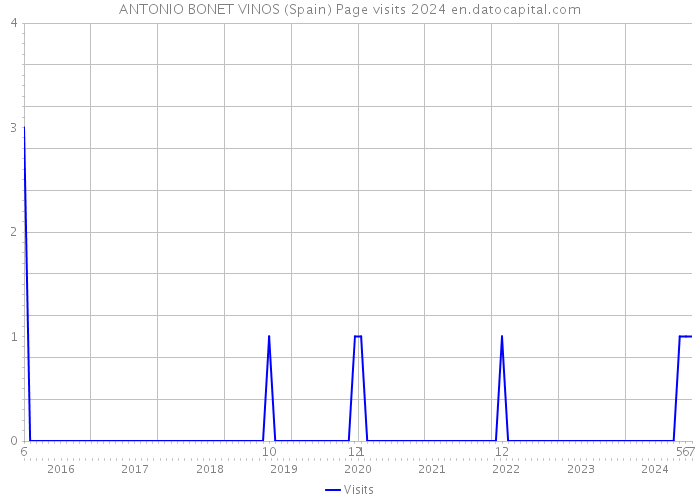 ANTONIO BONET VINOS (Spain) Page visits 2024 