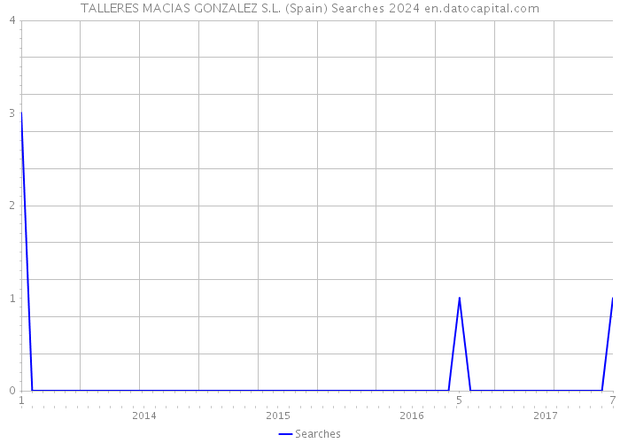 TALLERES MACIAS GONZALEZ S.L. (Spain) Searches 2024 