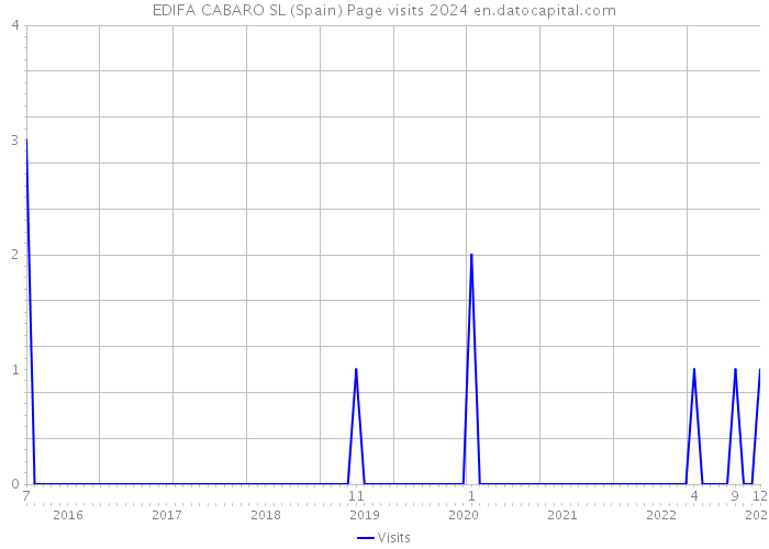 EDIFA CABARO SL (Spain) Page visits 2024 