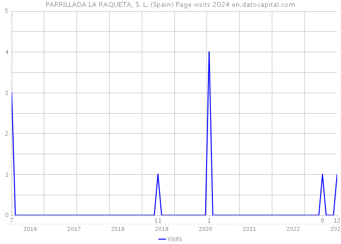 PARRILLADA LA RAQUETA, S. L. (Spain) Page visits 2024 