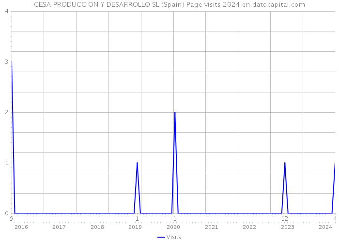 CESA PRODUCCION Y DESARROLLO SL (Spain) Page visits 2024 