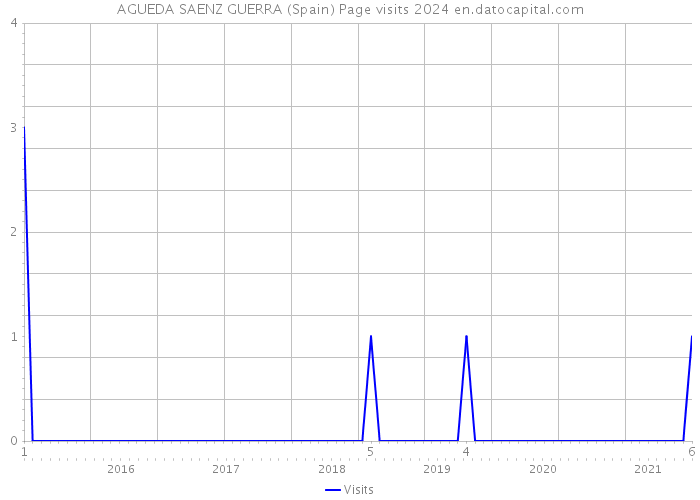 AGUEDA SAENZ GUERRA (Spain) Page visits 2024 