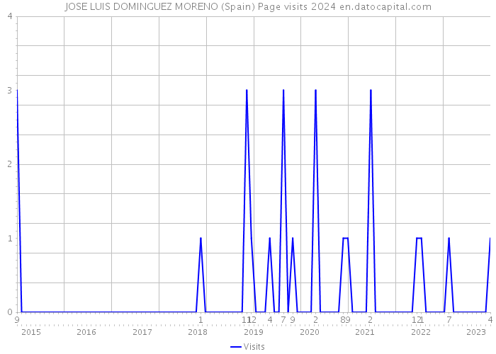 JOSE LUIS DOMINGUEZ MORENO (Spain) Page visits 2024 