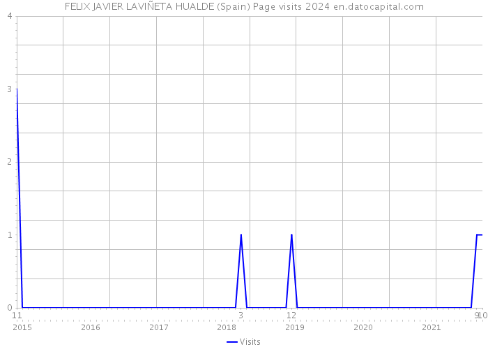 FELIX JAVIER LAVIÑETA HUALDE (Spain) Page visits 2024 