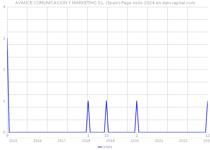 AVANCE COMUNICACION Y MARKETING S.L. (Spain) Page visits 2024 