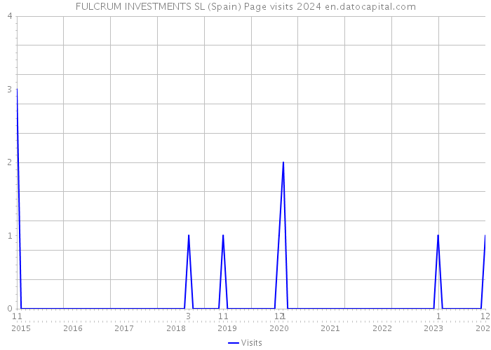 FULCRUM INVESTMENTS SL (Spain) Page visits 2024 