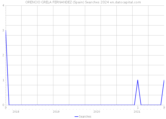 ORENCIO GRELA FERNANDEZ (Spain) Searches 2024 