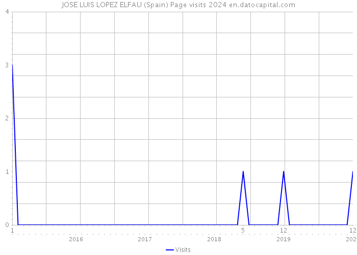 JOSE LUIS LOPEZ ELFAU (Spain) Page visits 2024 