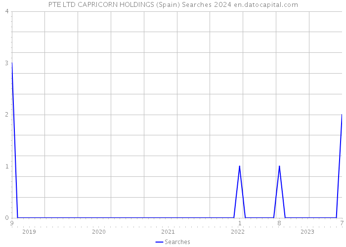 PTE LTD CAPRICORN HOLDINGS (Spain) Searches 2024 