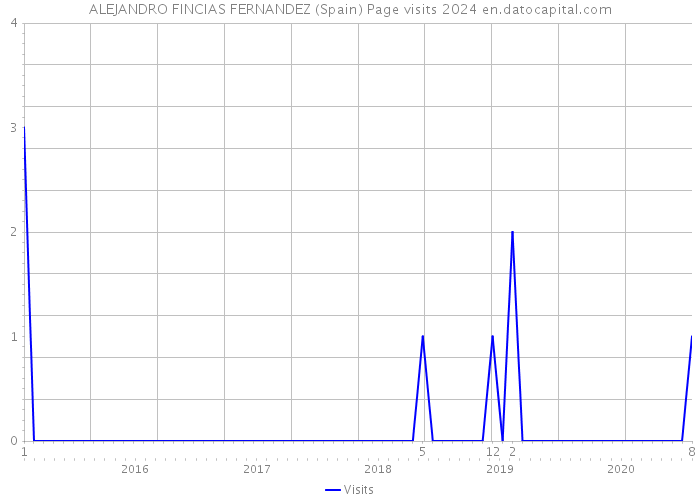 ALEJANDRO FINCIAS FERNANDEZ (Spain) Page visits 2024 