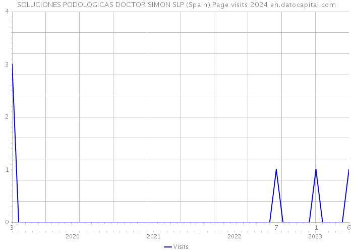 SOLUCIONES PODOLOGICAS DOCTOR SIMON SLP (Spain) Page visits 2024 
