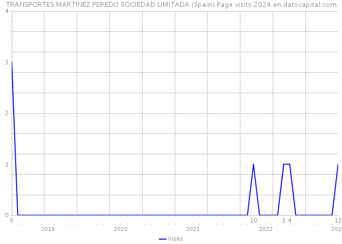 TRANSPORTES MARTINEZ PEREDO SOCIEDAD LIMITADA (Spain) Page visits 2024 