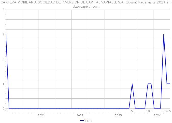 CARTERA MOBILIARIA SOCIEDAD DE INVERSION DE CAPITAL VARIABLE S.A. (Spain) Page visits 2024 
