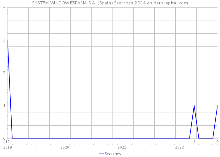 SYSTEM WINDOW ESPANA S.A. (Spain) Searches 2024 