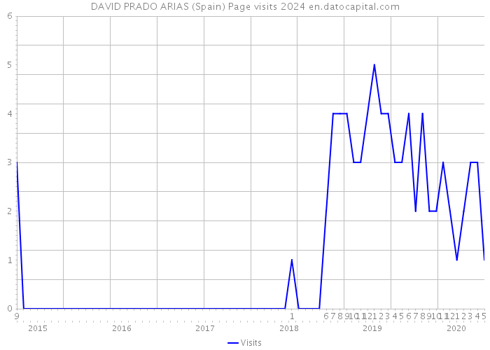 DAVID PRADO ARIAS (Spain) Page visits 2024 