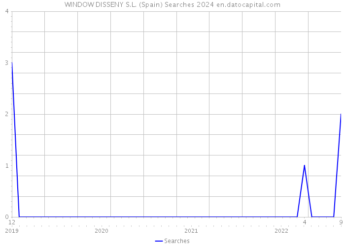 WINDOW DISSENY S.L. (Spain) Searches 2024 