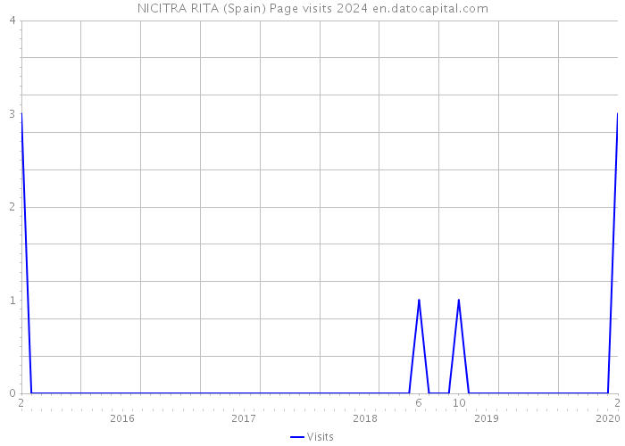 NICITRA RITA (Spain) Page visits 2024 