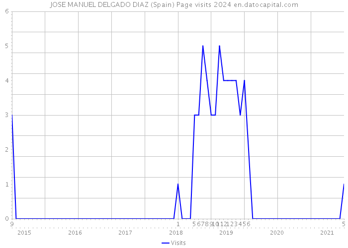JOSE MANUEL DELGADO DIAZ (Spain) Page visits 2024 