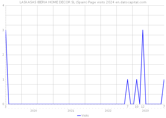 LASKASAS IBERIA HOME DECOR SL (Spain) Page visits 2024 