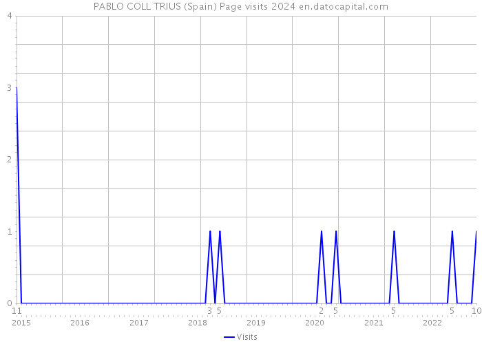 PABLO COLL TRIUS (Spain) Page visits 2024 