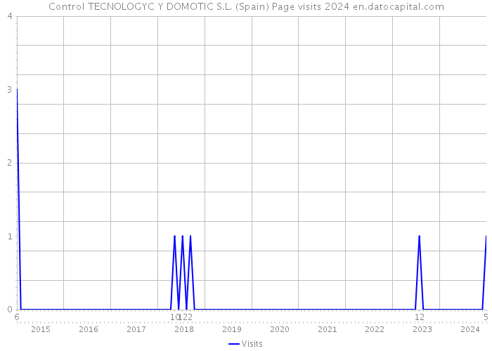 Control TECNOLOGYC Y DOMOTIC S.L. (Spain) Page visits 2024 