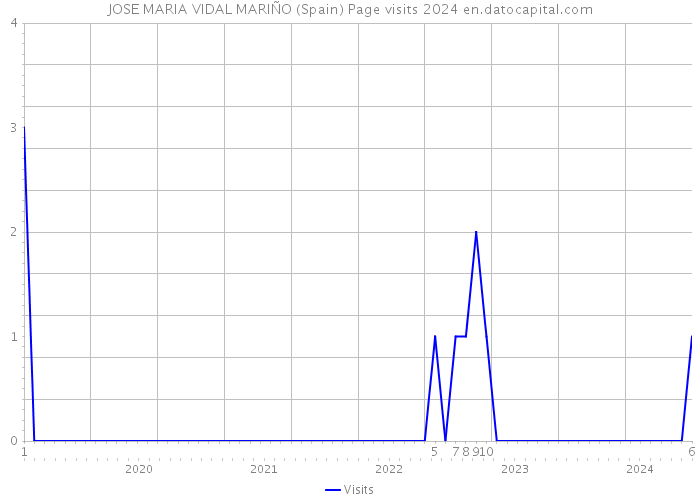 JOSE MARIA VIDAL MARIÑO (Spain) Page visits 2024 
