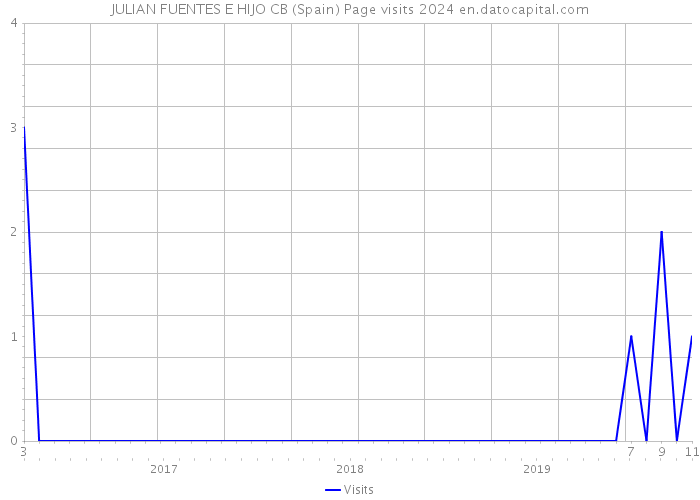 JULIAN FUENTES E HIJO CB (Spain) Page visits 2024 