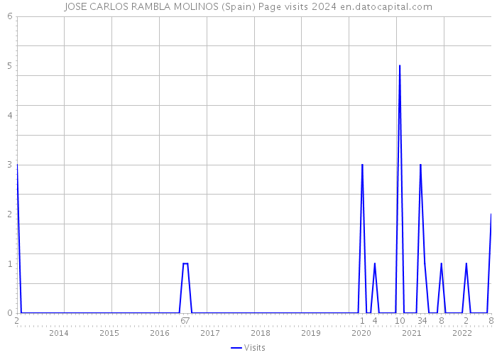JOSE CARLOS RAMBLA MOLINOS (Spain) Page visits 2024 