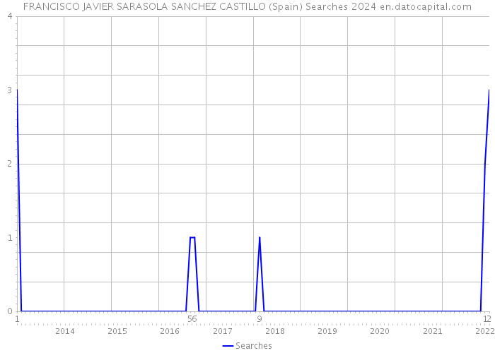 FRANCISCO JAVIER SARASOLA SANCHEZ CASTILLO (Spain) Searches 2024 