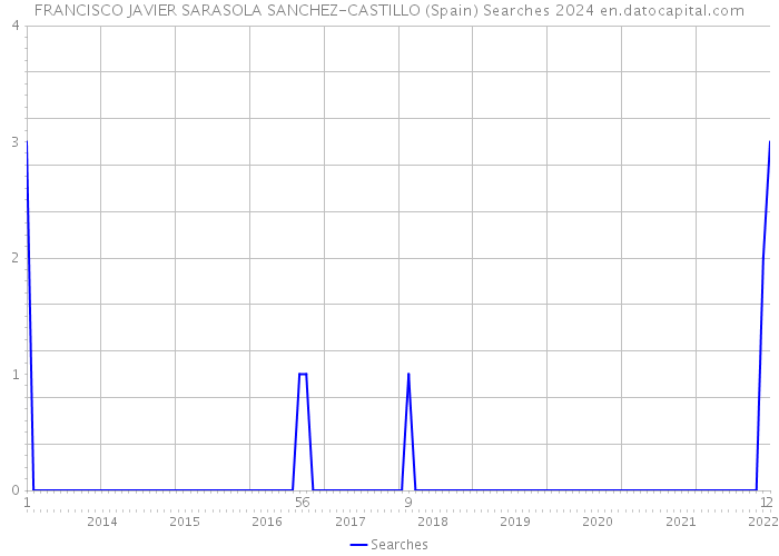 FRANCISCO JAVIER SARASOLA SANCHEZ-CASTILLO (Spain) Searches 2024 