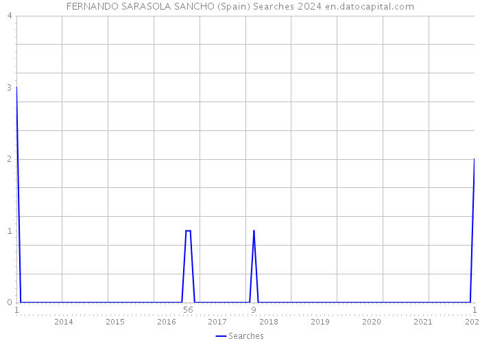 FERNANDO SARASOLA SANCHO (Spain) Searches 2024 