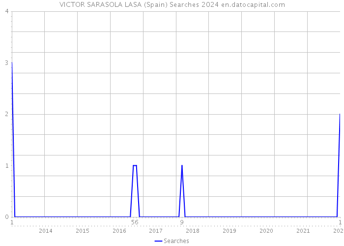 VICTOR SARASOLA LASA (Spain) Searches 2024 