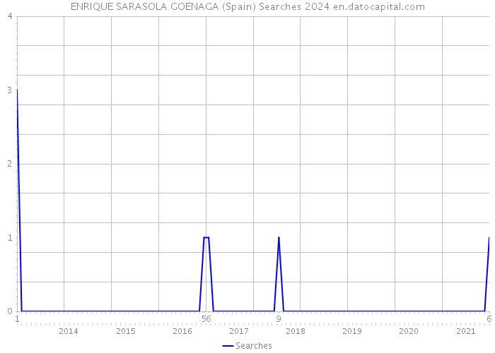 ENRIQUE SARASOLA GOENAGA (Spain) Searches 2024 