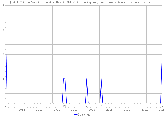 JUAN-MARIA SARASOLA AGUIRREGOMEZCORTA (Spain) Searches 2024 