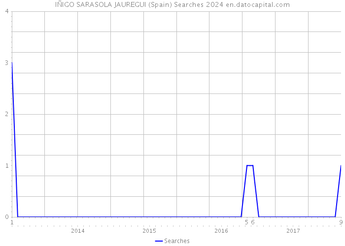 IÑIGO SARASOLA JAUREGUI (Spain) Searches 2024 