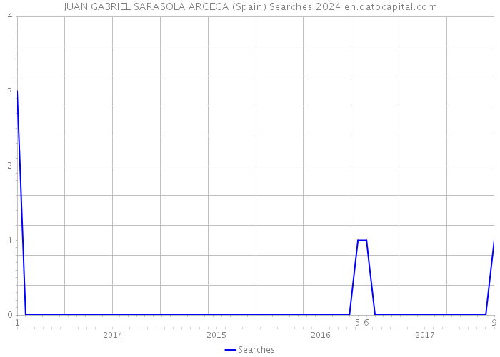 JUAN GABRIEL SARASOLA ARCEGA (Spain) Searches 2024 