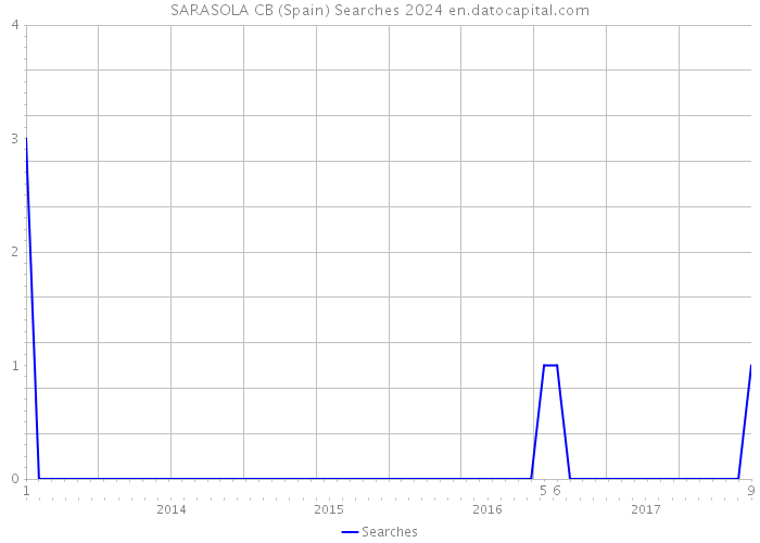 SARASOLA CB (Spain) Searches 2024 