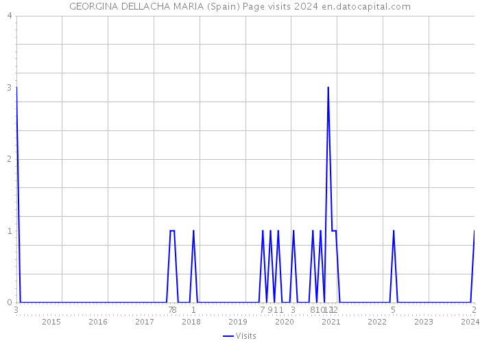 GEORGINA DELLACHA MARIA (Spain) Page visits 2024 