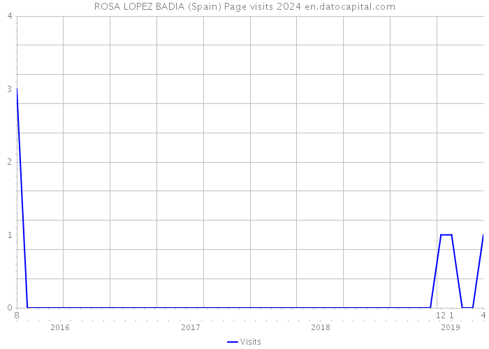 ROSA LOPEZ BADIA (Spain) Page visits 2024 