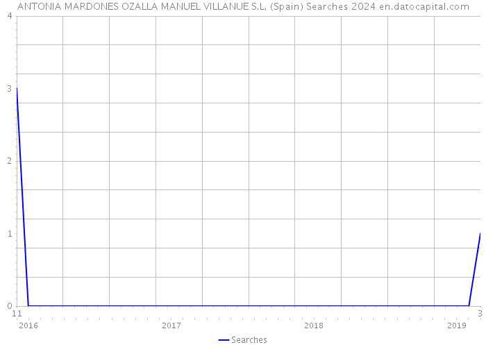 ANTONIA MARDONES OZALLA MANUEL VILLANUE S.L. (Spain) Searches 2024 