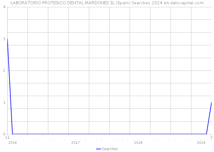 LABORATORIO PROTESICO DENTAL MARDONES SL (Spain) Searches 2024 