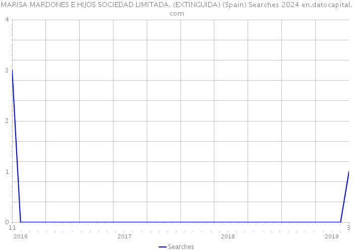 MARISA MARDONES E HIJOS SOCIEDAD LIMITADA. (EXTINGUIDA) (Spain) Searches 2024 