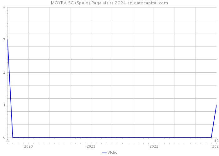 MOYRA SC (Spain) Page visits 2024 